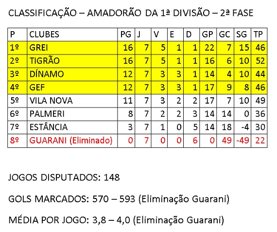 Classificação Amadorão final segunda fase